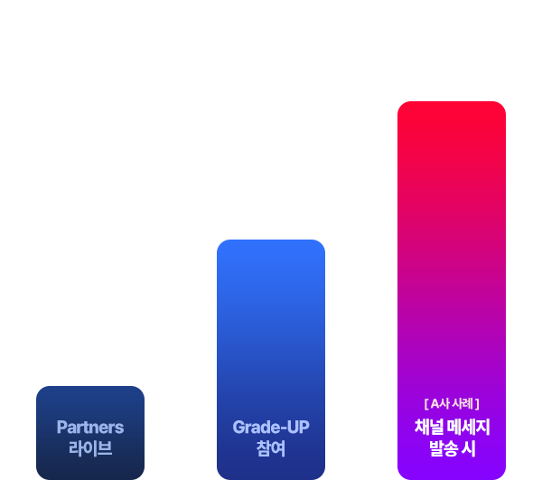 카카오 라이브 매출 상승 그래프